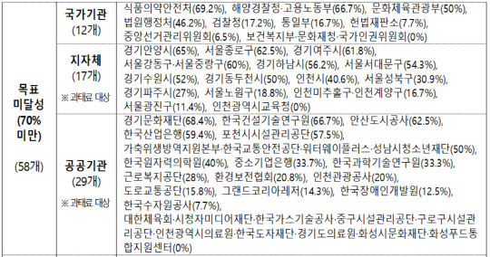 기관별 저공해차 의무구매비율 달성 현황 표. <자료:환경부>